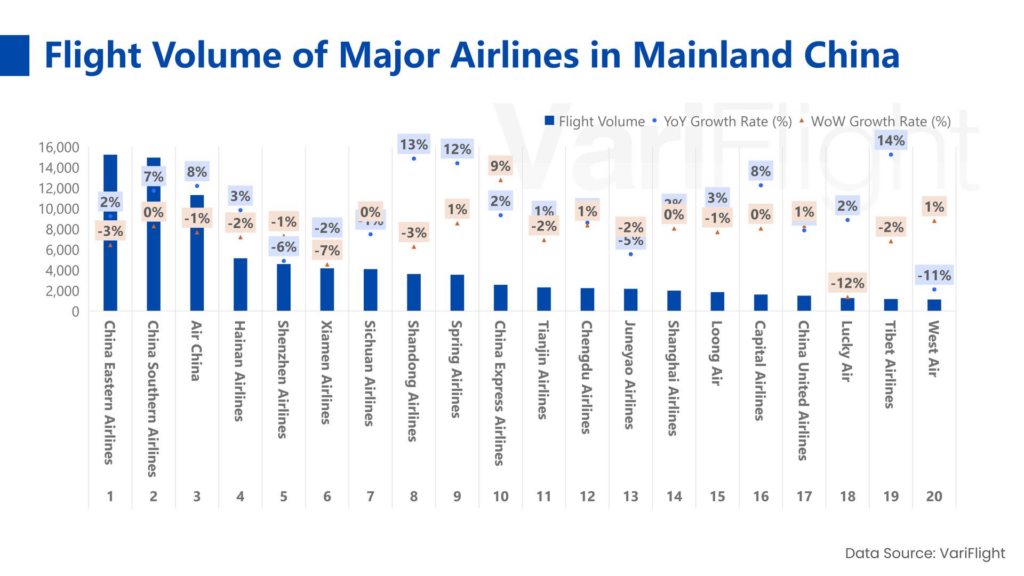 Flight Volume of Major Airlines in Mainland China 1-7 December 2025