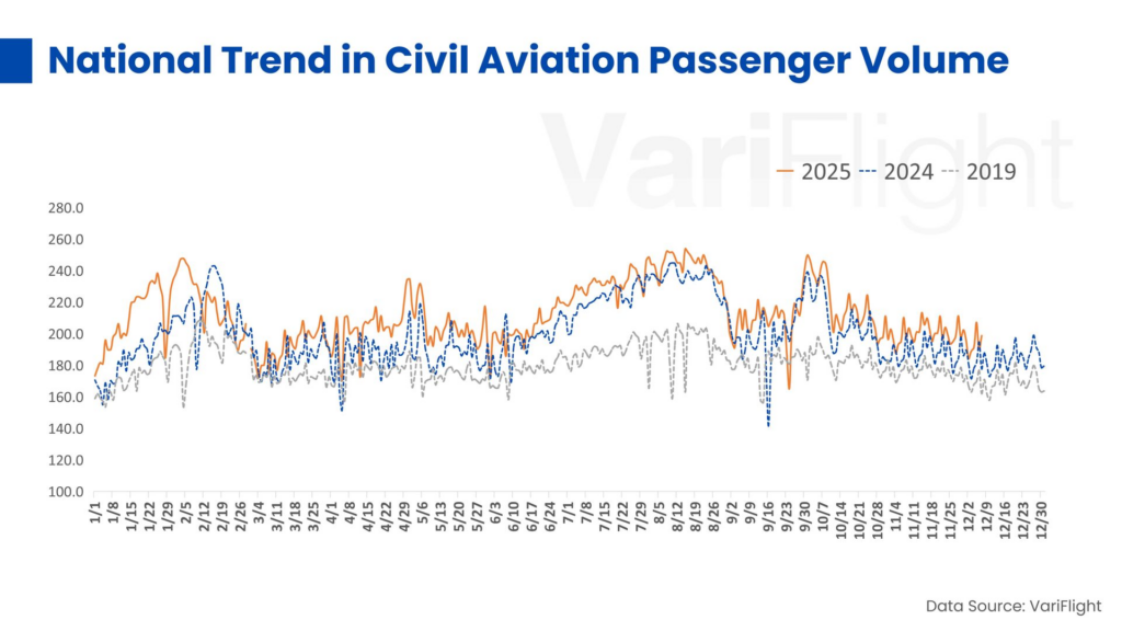 National Trend in Civil Aviation Passenger Volume 1-7 december 2025