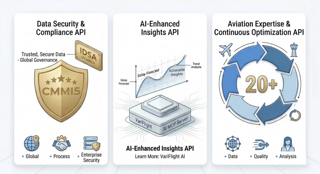 flight data provider dataworks 3