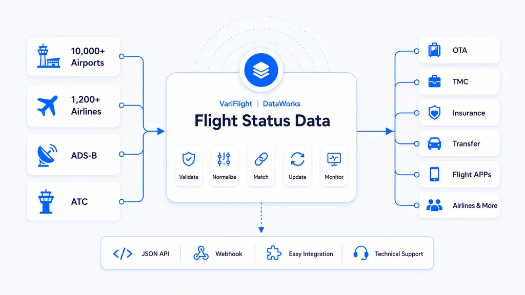 variflight dataworks flight status data for many industries