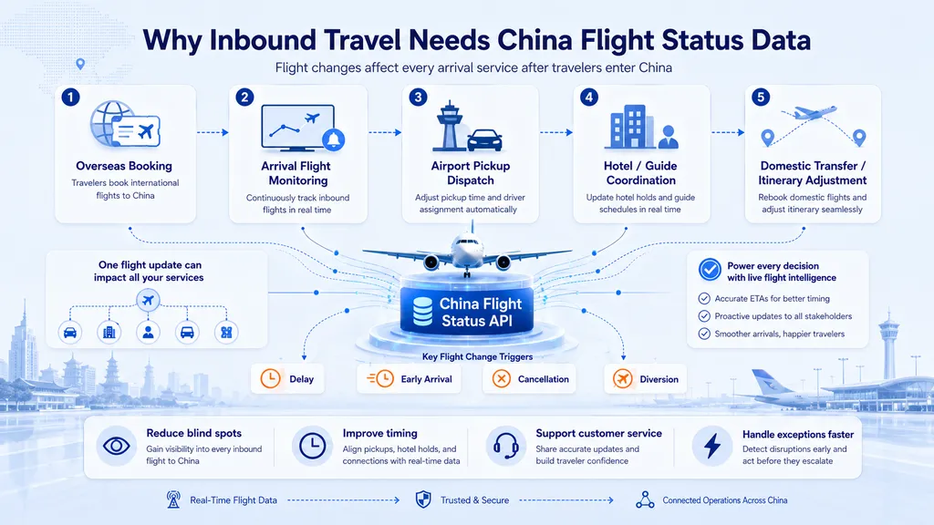 Why do inbound travel companies need China flight status API data?