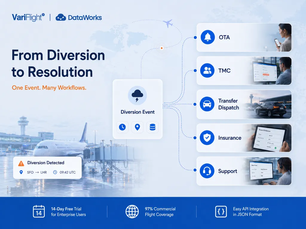 Diversion event routed to OTA, TMC, transfer, insurance, and support workflows