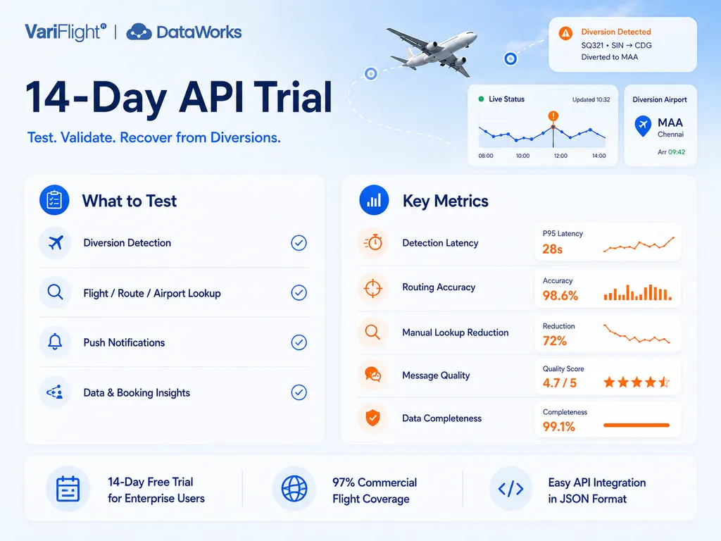 Flight status API trial checklist for diversion recovery testing