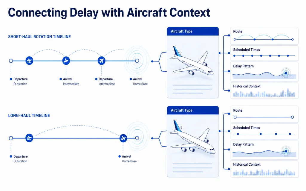 Airline delay analysis using route, aircraft and historical flight context