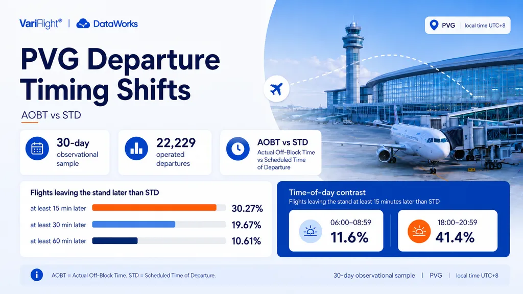 PVG departure timing shifts comparing AOBT with STD in a 30-day DataWorks sample