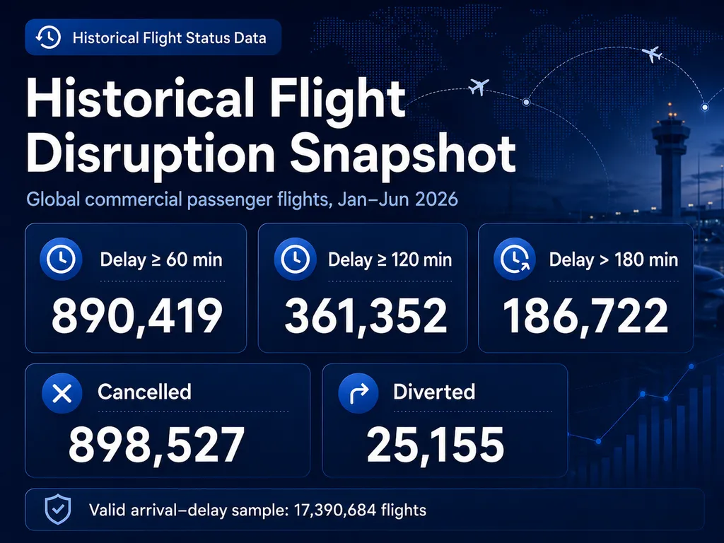 Historical flight disruption statistics for global commercial passenger flights from January to June 2026